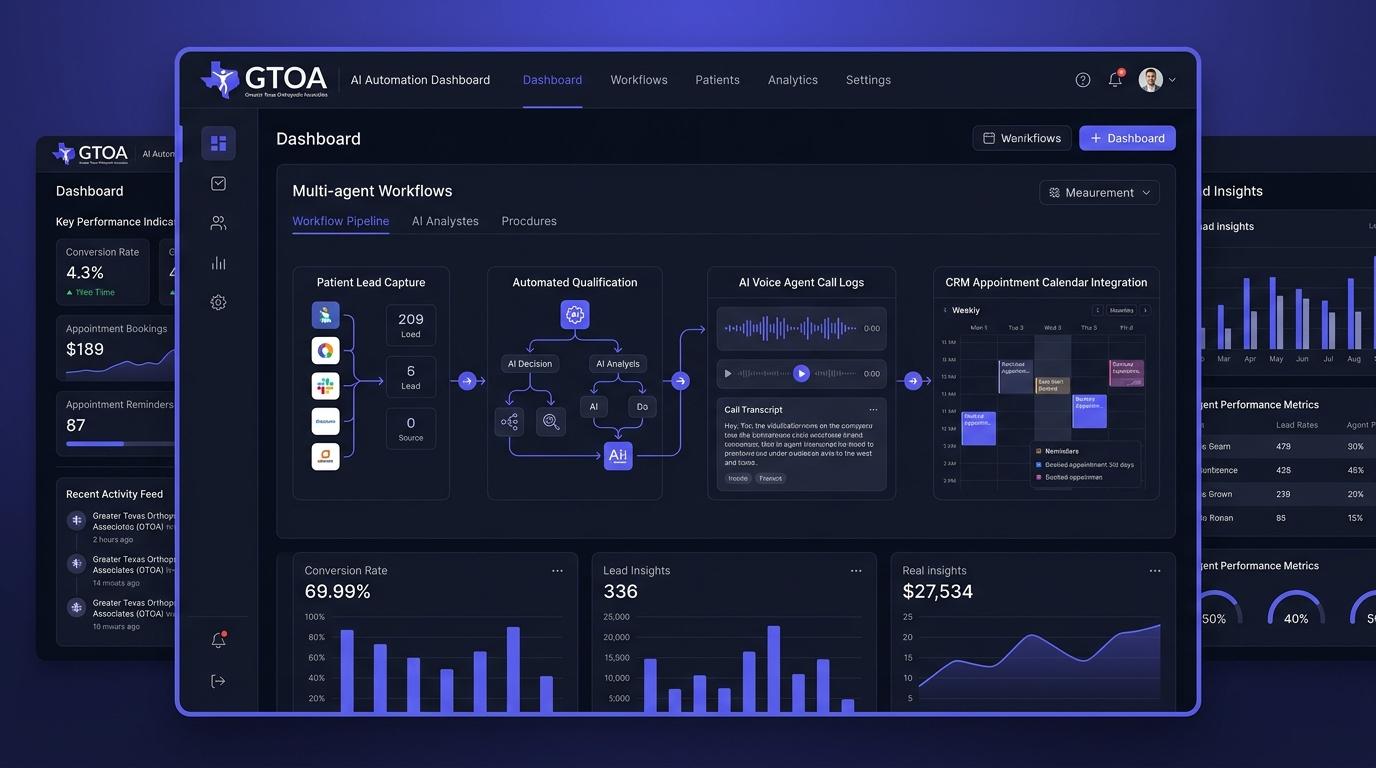 Full-stack AI automation for Greater Texas Orthopedics